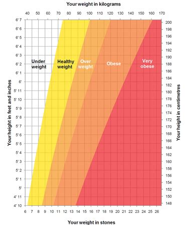 Height/weight chart   Live Well   NHS Choices