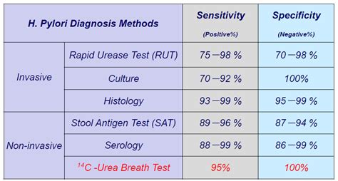 Helicobacter Pylori Breath Test In Lab/clinical/hospital ...