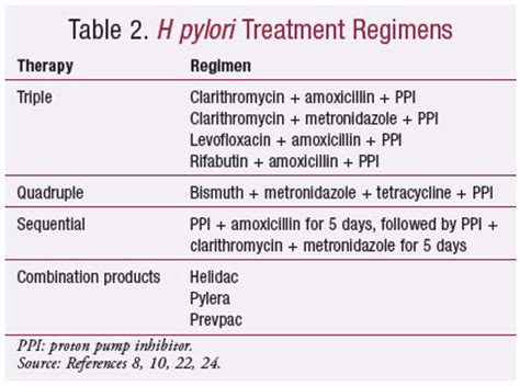 helicobacter pylori treatment options Gallery