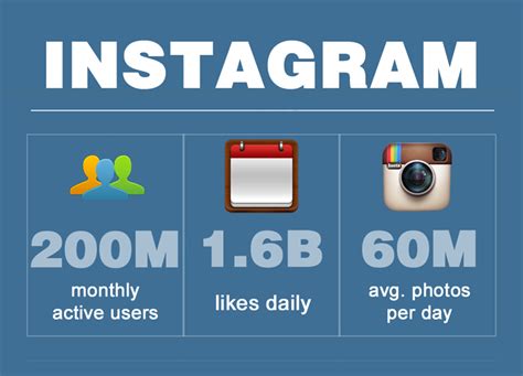 Hello CMOs! Instagram Now Has 200 Million Active Users