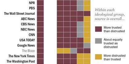 Here Are The Most  And Least Trusted News Outlets In ...