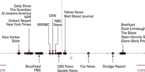 Here s How Liberal Or Conservative Major News Sources ...