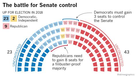 Here s why the 2018 Senate election will be crucial for ...