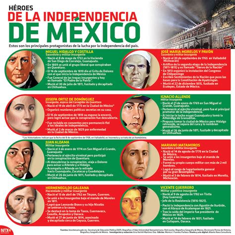 Héroes de la Independencia de México | Poblanerías en línea