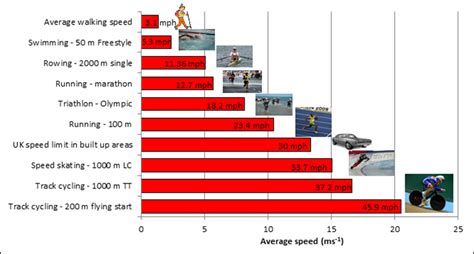 High speed sports – Engineering Sport