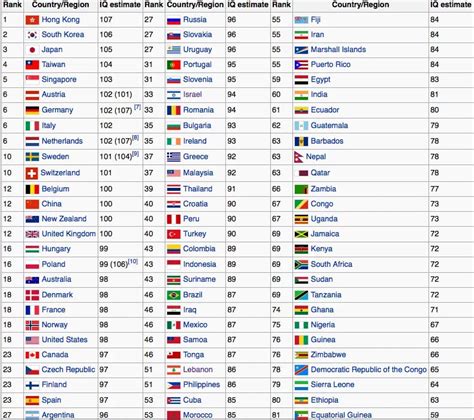Highest IQ in the world   Top 10 intelligent countries ...
