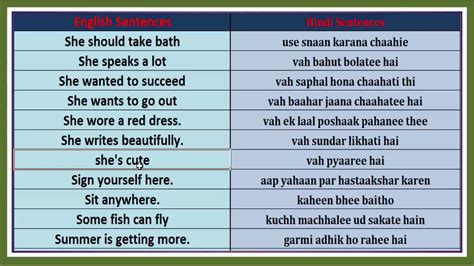 Hindi to English Speaking   Daily English Conversation ...