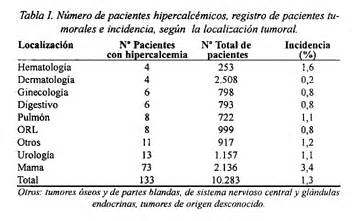 Hipercalcemia de origen tumoral: estudio de 133 casos