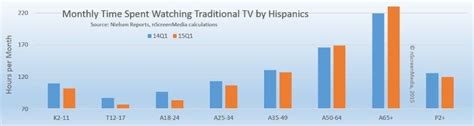 Hispanic TV consumption down, smartphone apps&web use way ...