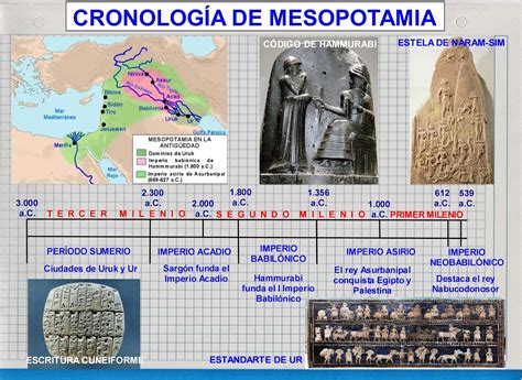 HISTOGEOMAPAS: CRONOLOGÍA DE MESOPOTAMIA EN LA ANTIGÜEDAD