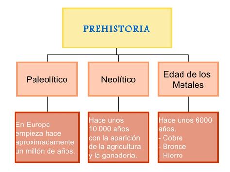 Historia 4ºprimaria prehistoria y edad antigua