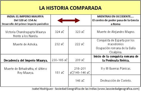 Historia comparada: Imperio Maurya   Roma