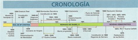 Historia de España: Eje cronológico Isabel II y Sexenio ...