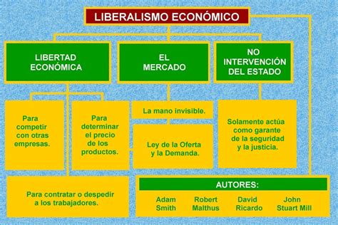 Historia de España: Liberalismo económico