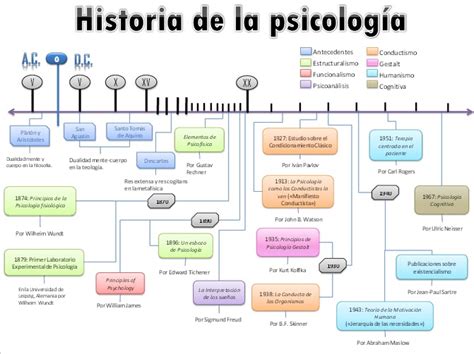 Historia de la psicología educativa | Psicología Educativa