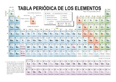Historia de la Tabla Periódica de los elementos