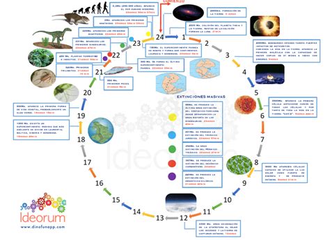 Historia de la Tierra condensada en 24horas   Dinofun App ...