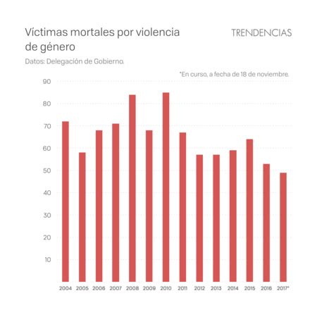 Historia de la violencia de género en España. Datos y ...