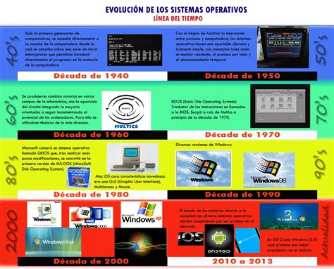 Historia de los sistemas Operativos | SISTEMAS OPERATIVOS