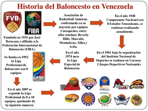 Historia del Baloncesto en Venezuela y el Mundo