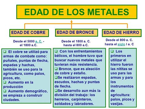 Historia   Edad de los Metales   Escuelapedia   Recursos ...