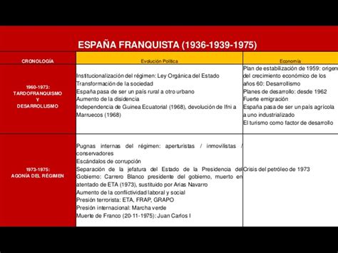 Historia   Siglo XX Franquismo  1936 1975