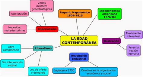 Historia Universal: EDAD CONTEMPORÁNEA  1789 2016
