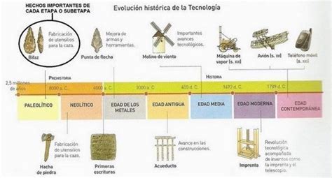 Historia y Evolución de la Tecnologia