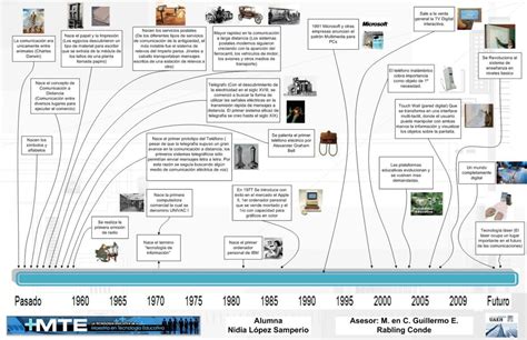 Historia y Evolución de la Tecnologia