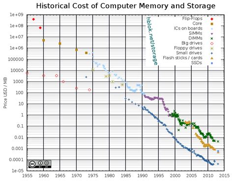 Historical Cost of Computer Memory and Storage « hblok.net ...