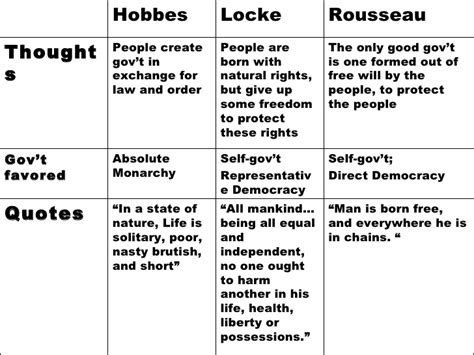 Hobbes, Locke, And Rousseau