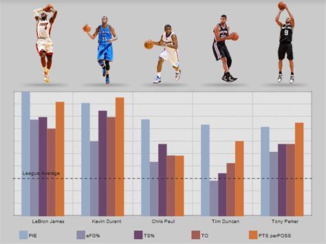 Hoops for Nerds: NBA s New Stats Site