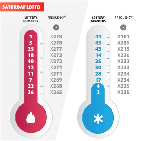 Hot and Cold Numbers of Australian Lotteries Lottoland ...