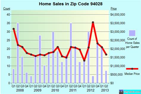 House Value: Average House Value Zip Code