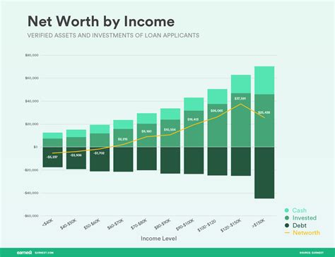 How Age, Income, Degree, and Gender Affect Your Net Worth ...
