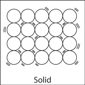 How does matter change from solid to liquid? | Socratic