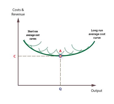 How does one show on a graph a fall in average costs ...