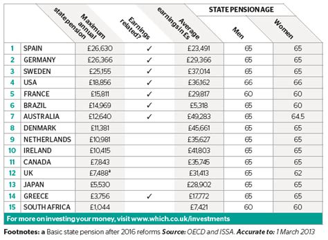 How does the UK state pension compare worldwide?