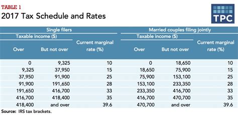 How Federal Income Tax Rates Work | Full Report | Tax ...