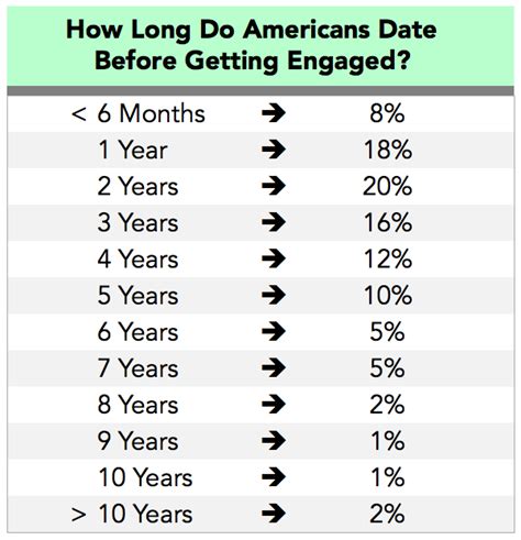 How Long Do Couples Date Before Getting Engaged?