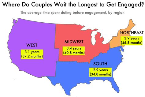 How Long Do Couples Date Before Getting Engaged?