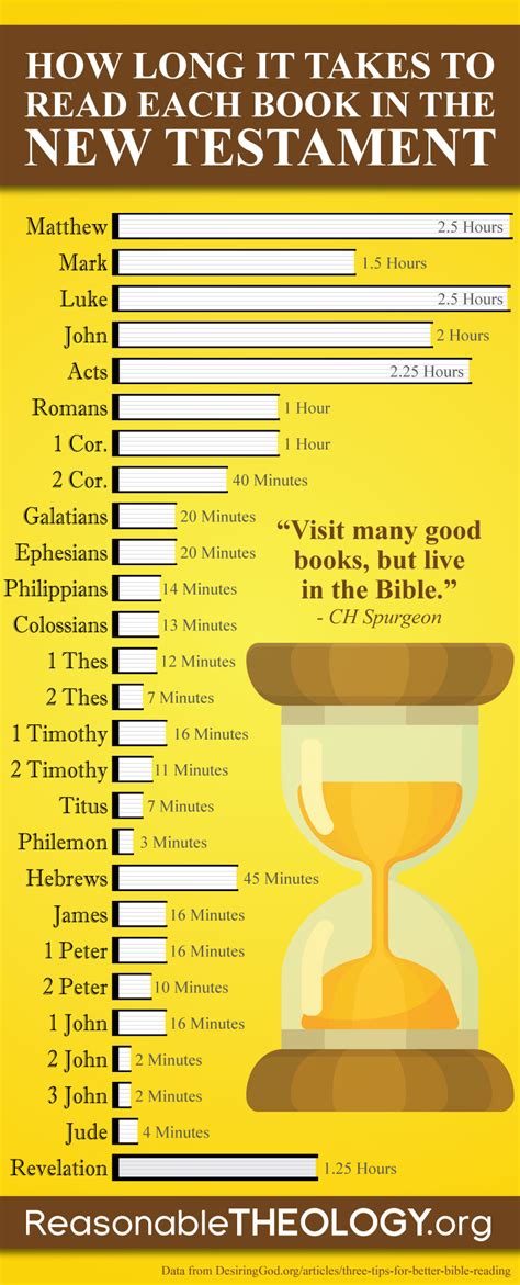 How Long It Takes to Read Each Book in the New Testament ...