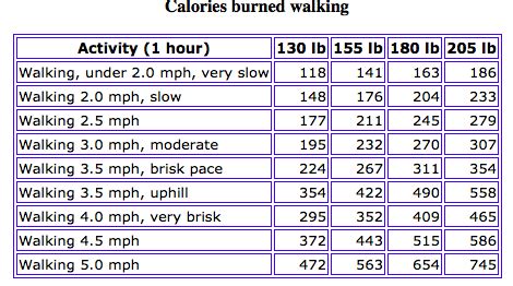 How many calories do we burn walking 1 km?   Quora