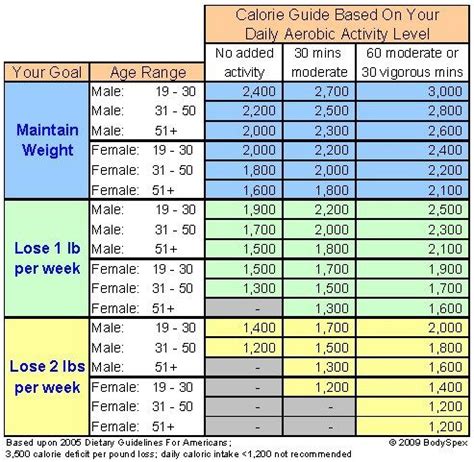 How Many Carbs Should You Eat Per Day To Lose Weight ...