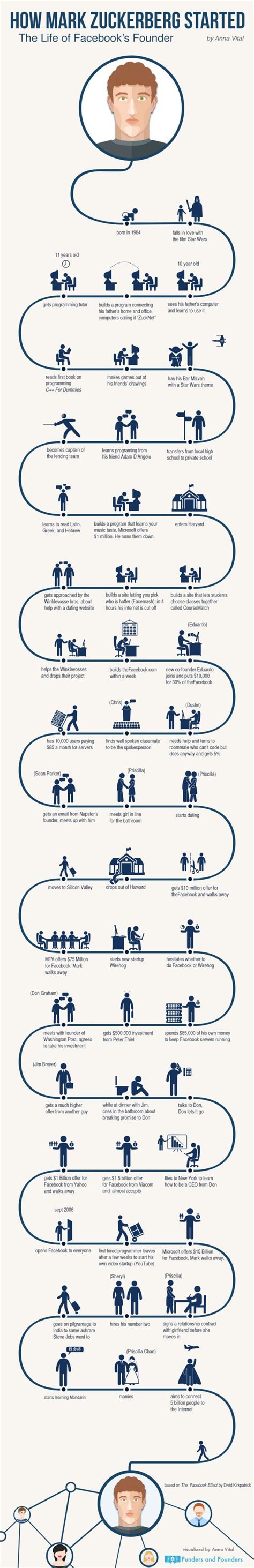 How Mark Zuckerberg Started, His Life Visualized ...