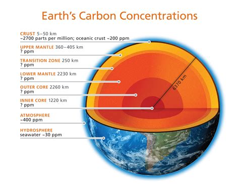 How Much and Where is Earth s Carbon? | Deep Carbon ...