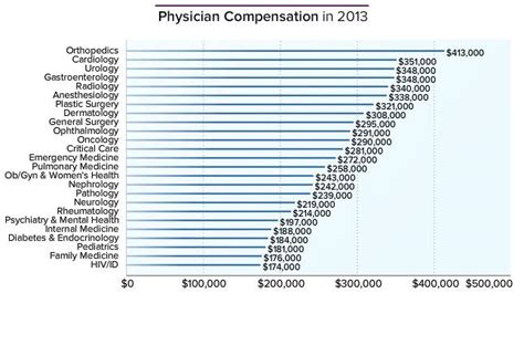 How Much Do Doctors Make? Physician Compensation Report ...