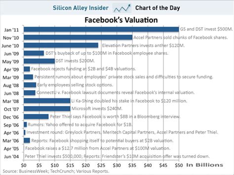 How Much Is Facebook Worth To YOU?