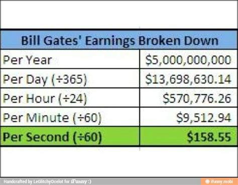 How Much Money Does Bill Gates Have A Second | www ...