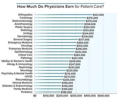 How much salary does a doctor make?   Business Insider